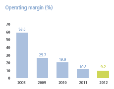 Operating margin [graph]