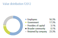 Value distribution F2012 [graph]
