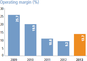 Operating margin [chart]