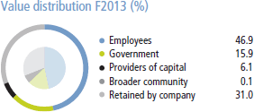 Value distribution F2013 [chart]