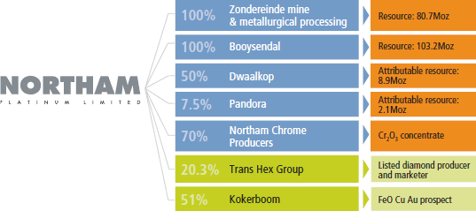 Group structure