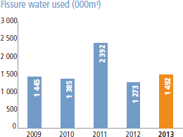 Fissure water used (000m3) [graph]