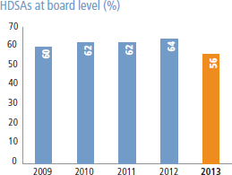 HDSAs at board level (%)) [graph]