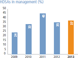 HDSAs in management (%) [graph]