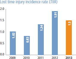 Lost time injury incidence rate (LTIIR) [graph]