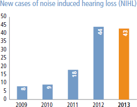 New cases of noise induced hearing loss (NIHL) [graph]