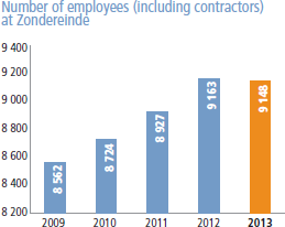 Number of employees (including contractors) at Zondereinde [graph]