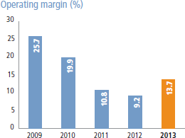 Operating margin (%) [graph]