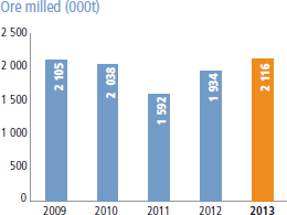 Ore milled (000t) [graph]