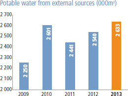 Potable water from external sources (000m3) [graph]