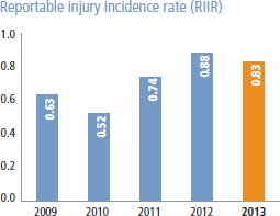 Reportable injury incidence rate (RIIR) [graph]