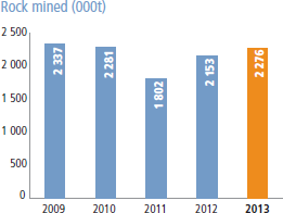 Rock mined (000t) [graph]