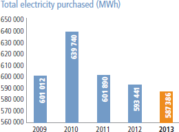 Total electricity purchased (MWh) [graph]