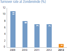Turnover rate at Zondereinde (%) [graph]