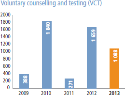 Voluntary counselling and testing (VCT) [graph]