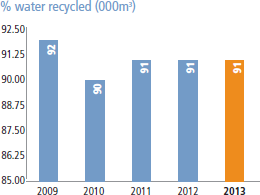 % water recycled (000m3) [graph]