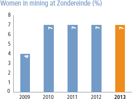 Women in mining at Zondereinde (%) [graph]