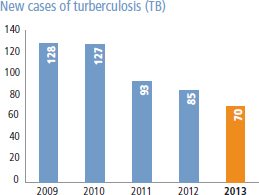 New cases of turberculosis (TB) [graph]