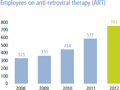 Employees on aint-retroviral therapy