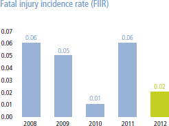 Fatal injusry incidence rate