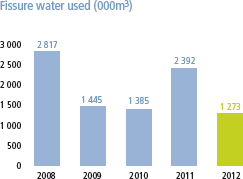 Fissure water used (000m3) [graph]