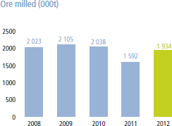 Ore milled (000t) [graph]