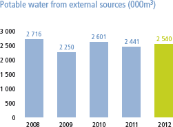 Potable water from external sources (000m3) [graph]