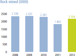 Rock mined (000t) [graph]