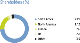 Shareholders % [graph]