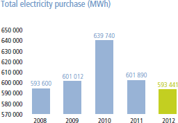 Total electricity purchase (MWh) [graph]