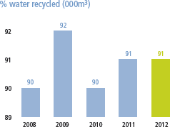 % water recycled (000m3) [graph]