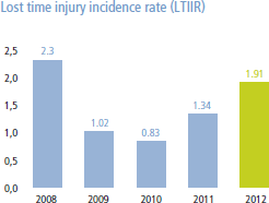 Lost time injury incidence rate