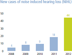 New cases of noise induced hearing loss