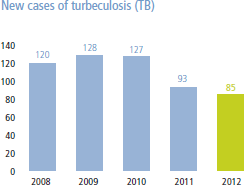 New cases of tuberculosis