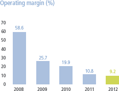 Operating margin [graph]