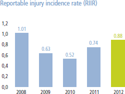 Reportable injury incidence rate