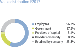 Value distribution F2012