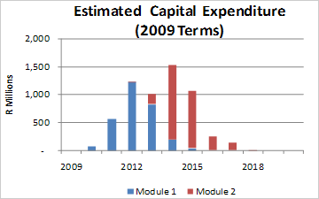 Estimated Capital Expenditure