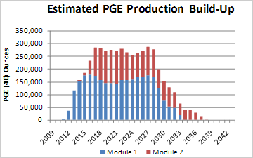 Estimated PGE Production Build up