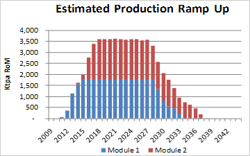Estimated Production Ramp up