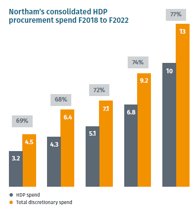 Northam’s consolidated HDP 77% procurement spend F2018 to F2022 [graph]