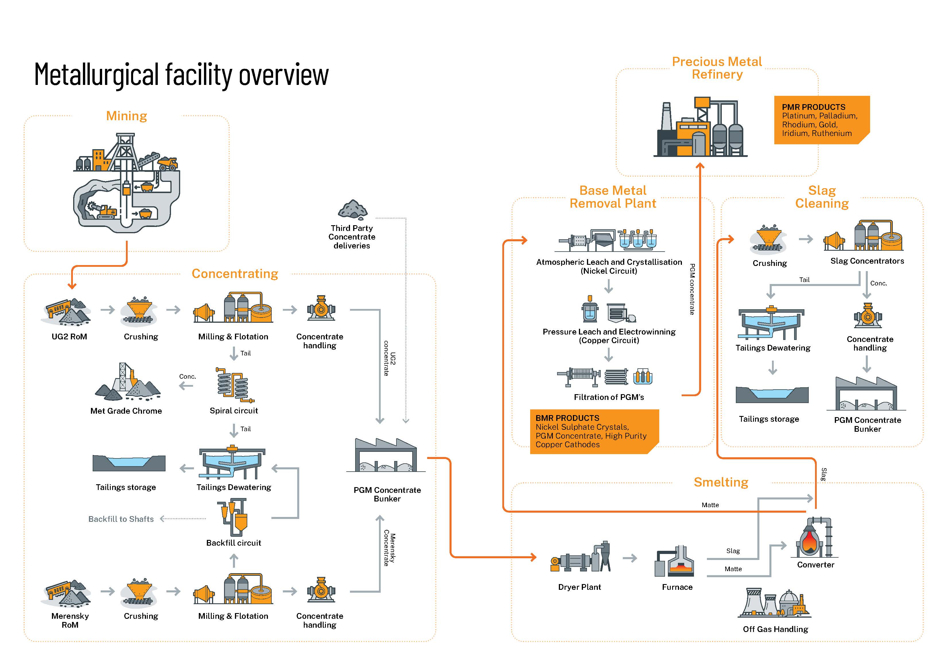 Metallurgical facility overview
