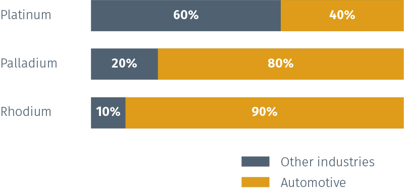 Percentage of PGMs used in industry [graph]
