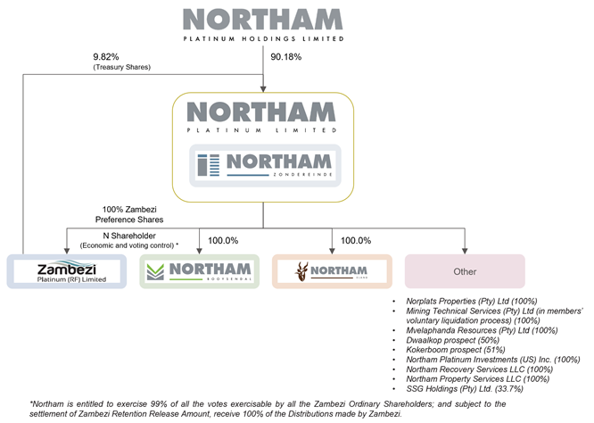 Overview of the Northam Group Overview of the Northam Group