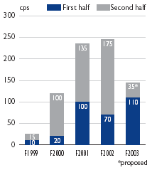 Cash distributions