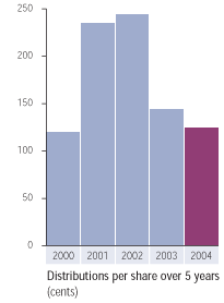 Distributions per share over 5 years (cents)