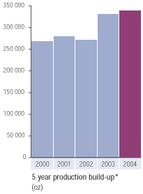 5 year production build-up (oz)