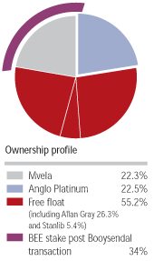 Ownership profile