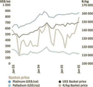basket price [graph]