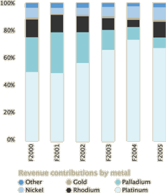 revenue contributions by metal [graph]